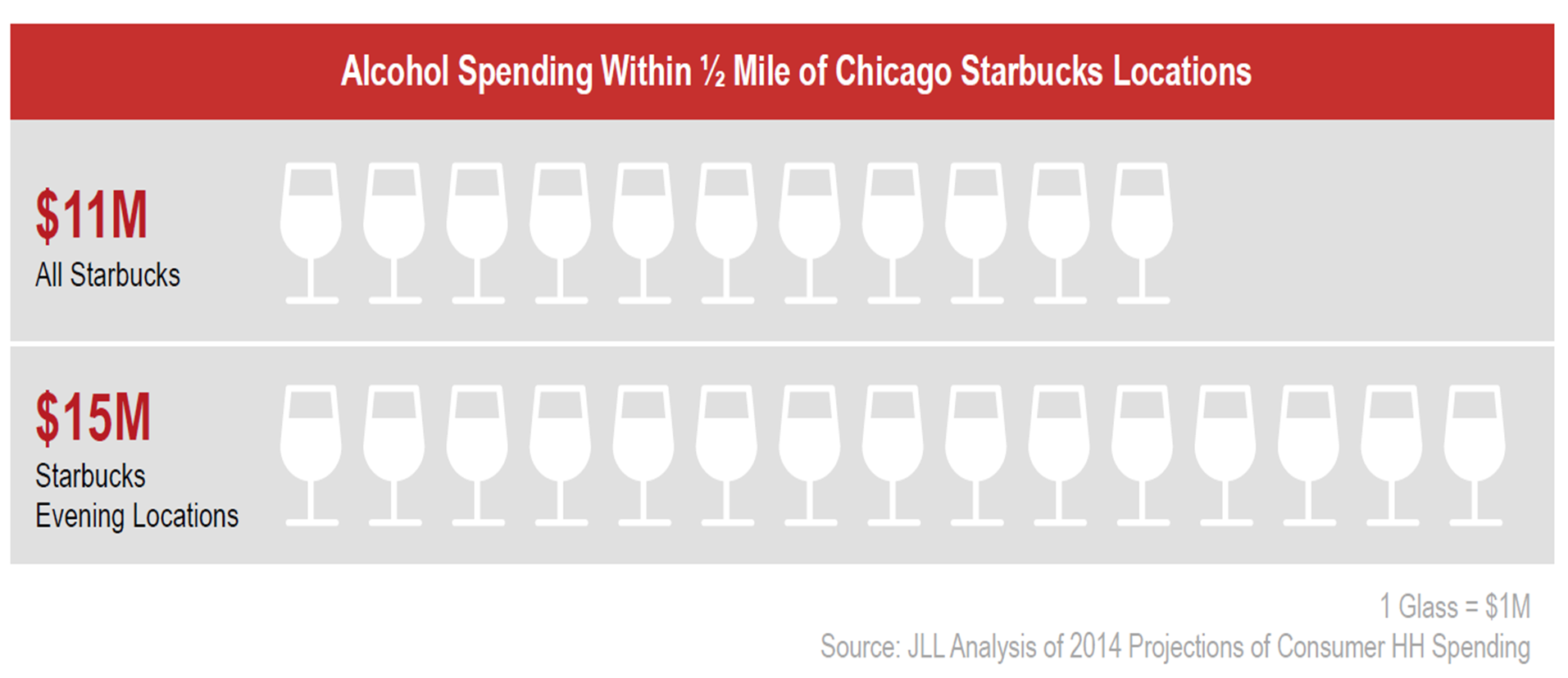 Alcohol Spending within half mile of Chicago Starbucks location