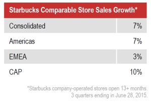 Starbucks Comparable Store Sales Growth